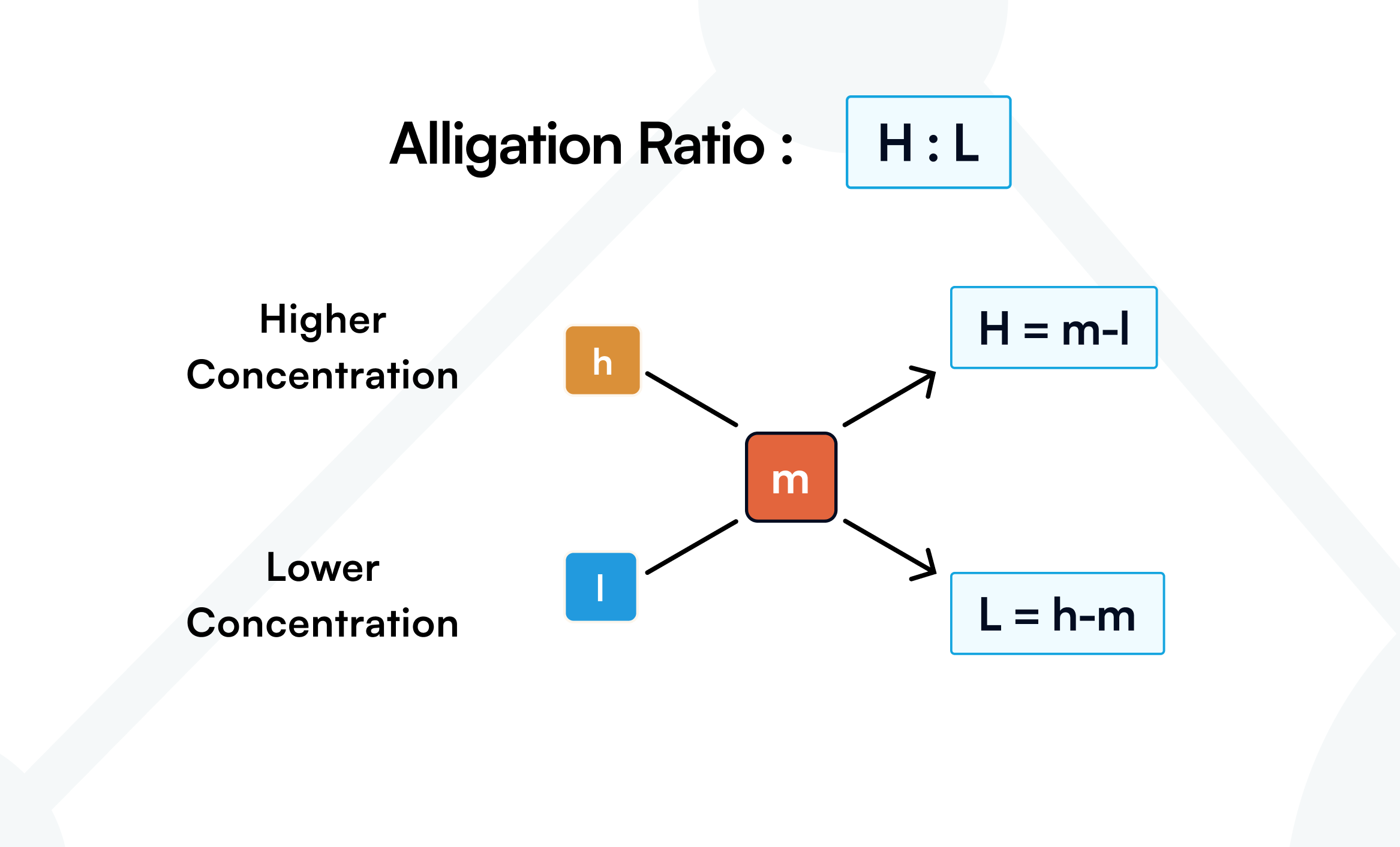 Alligation ratio