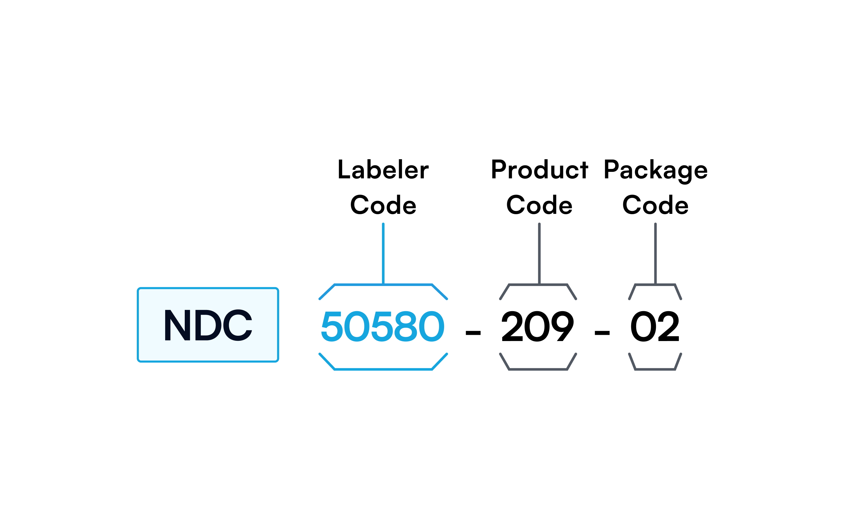 NDC number