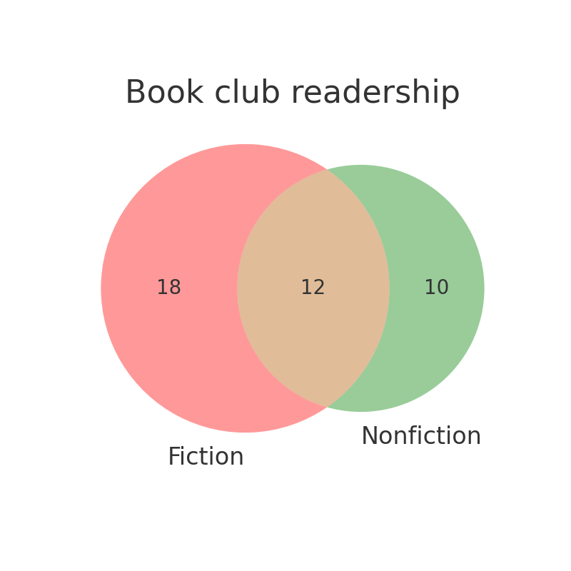 Book club readership Venn diagram