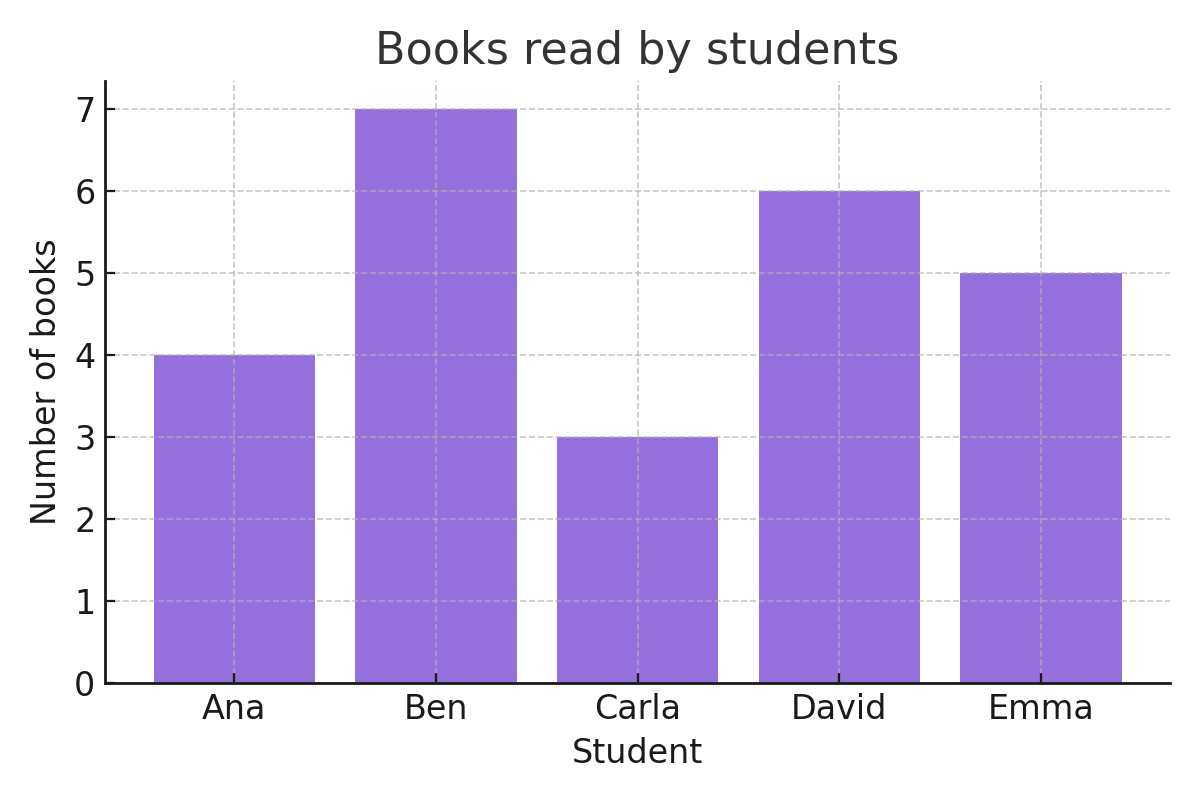 Books read by students