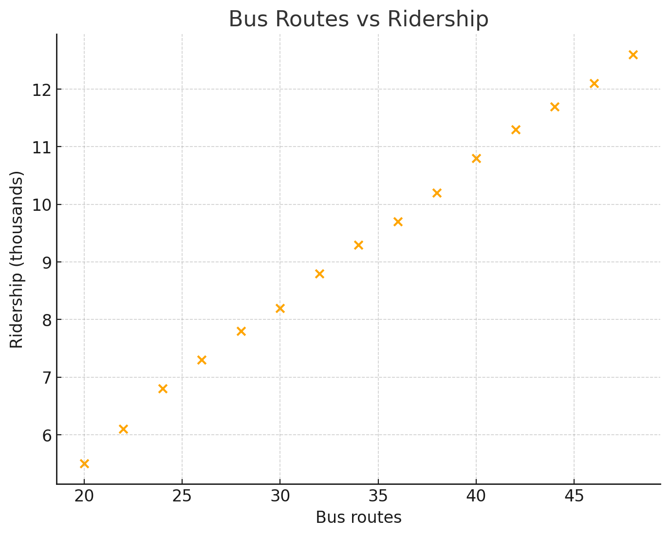 Bus route versus ridership
