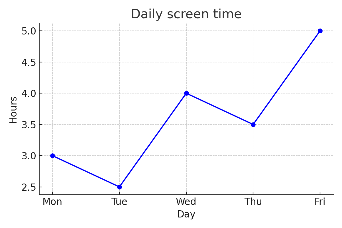 Daily screen time