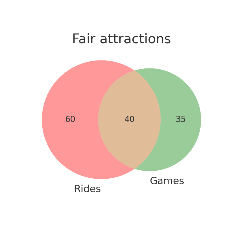 Fair attractions Venn diagram