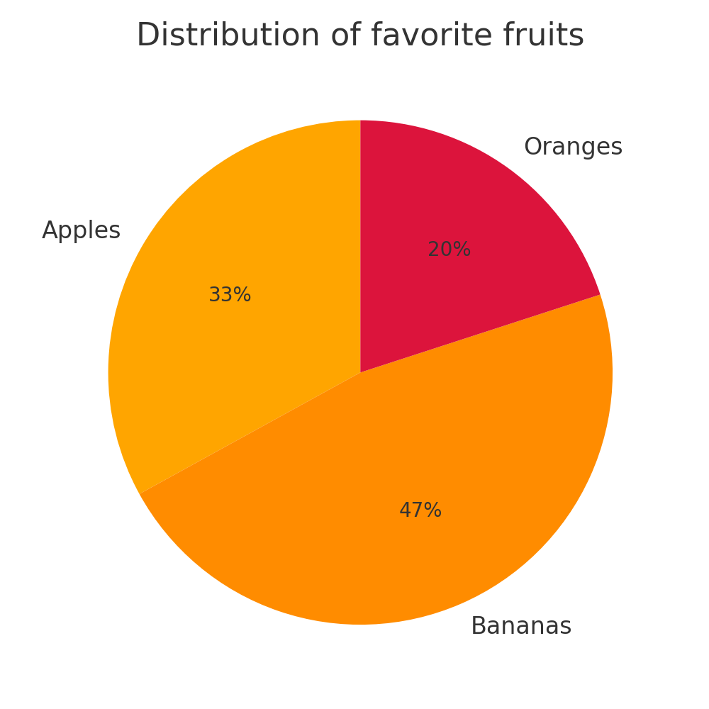 Distribution of favorite fruits