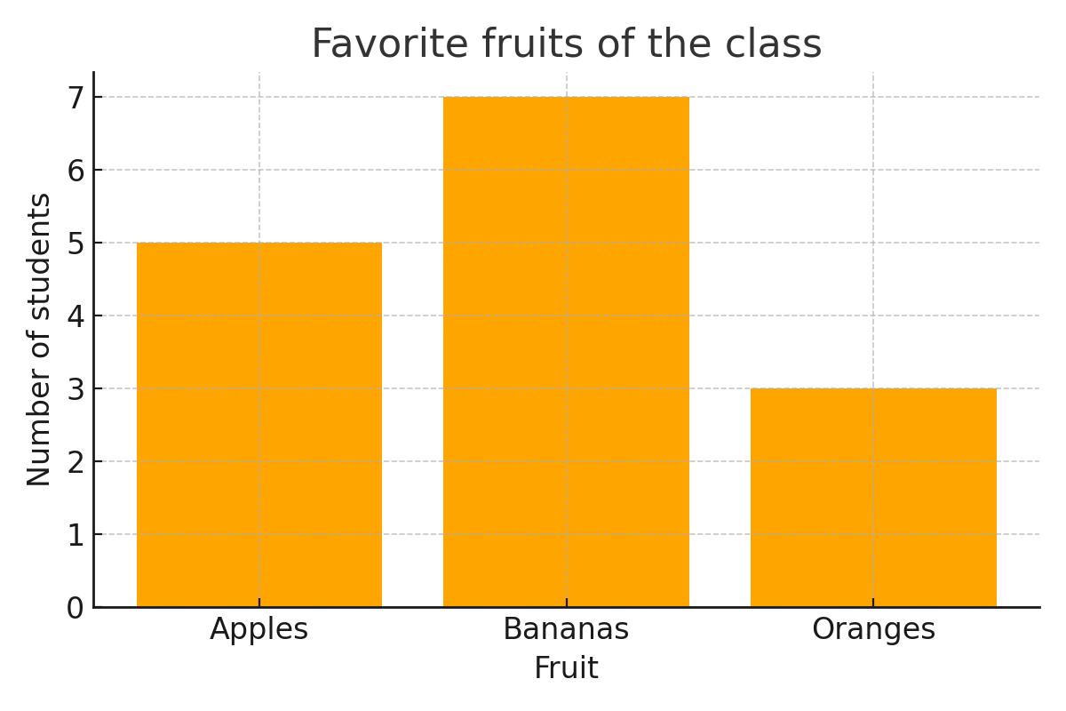 Favorite fruits of the class