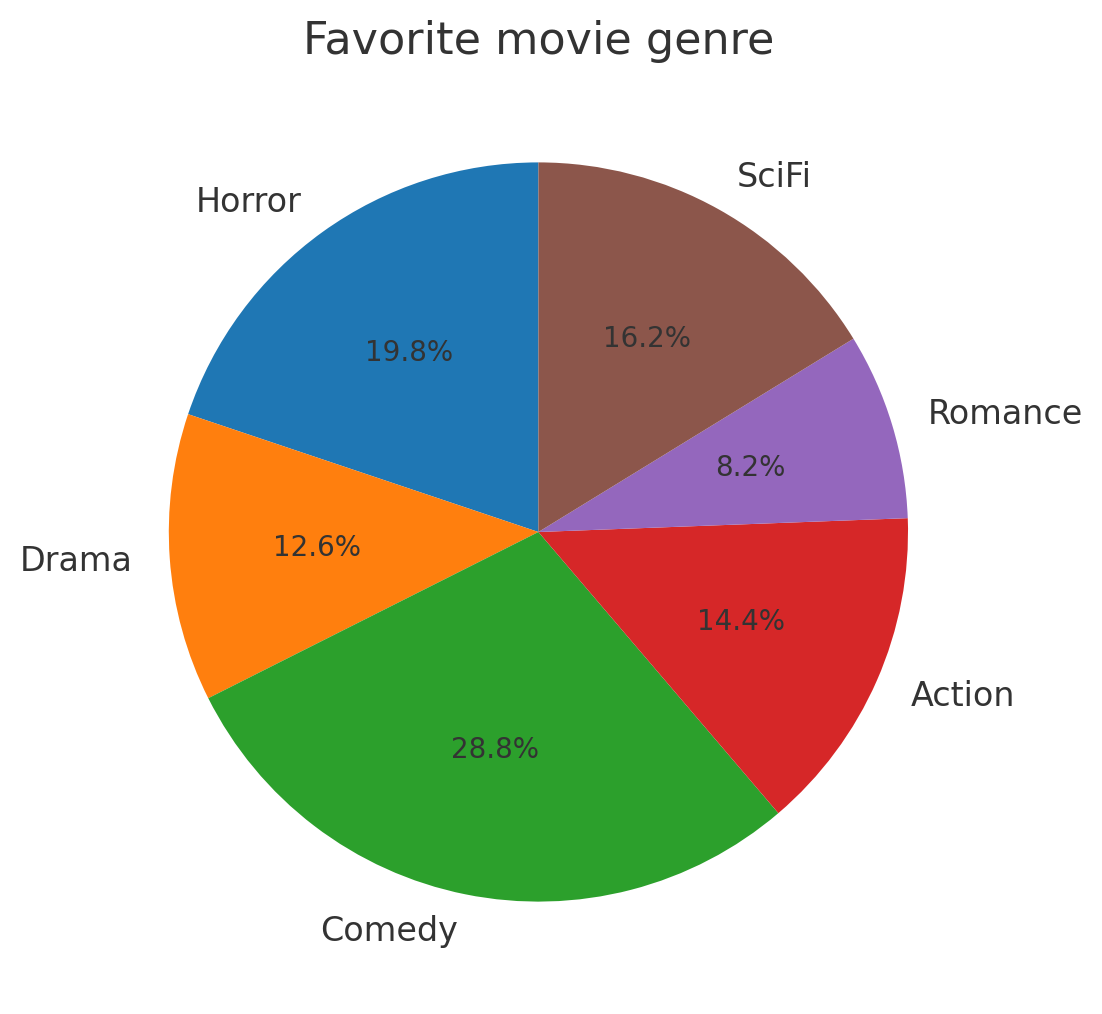 Favorite movie genre