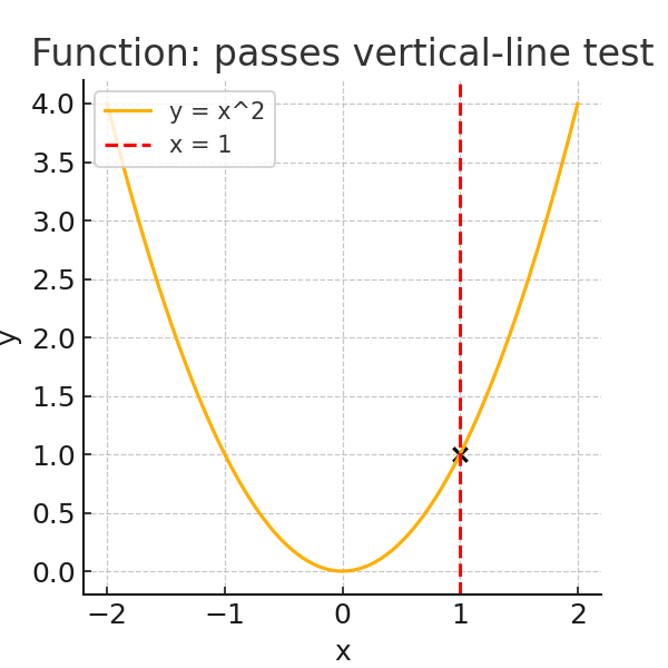 Function vertical line test
