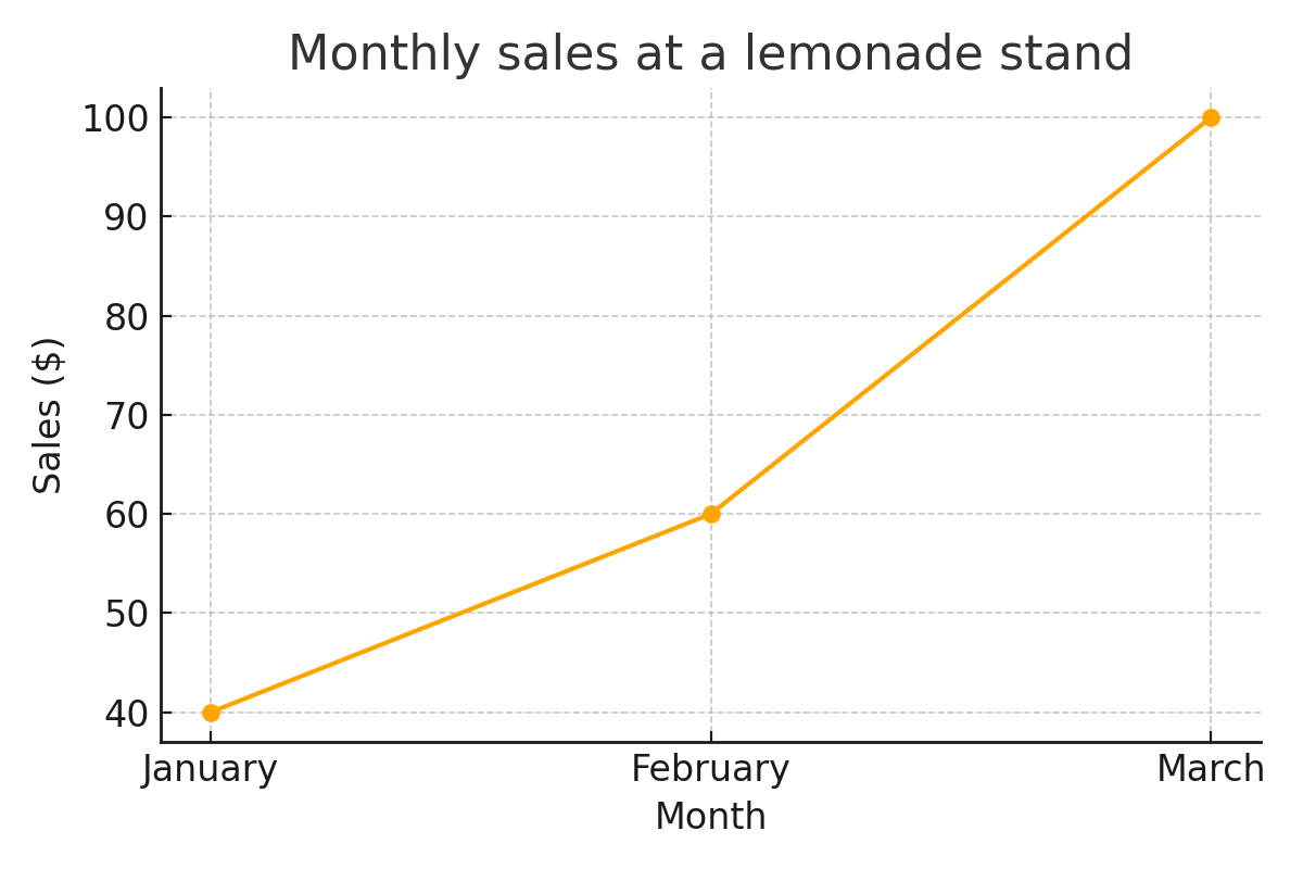 Monthly sales at a lemonade stand