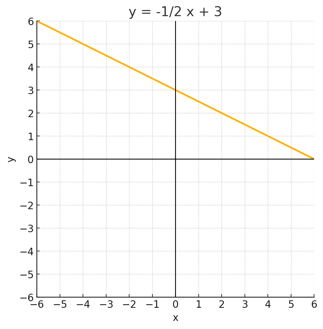 Linear function with negative slope