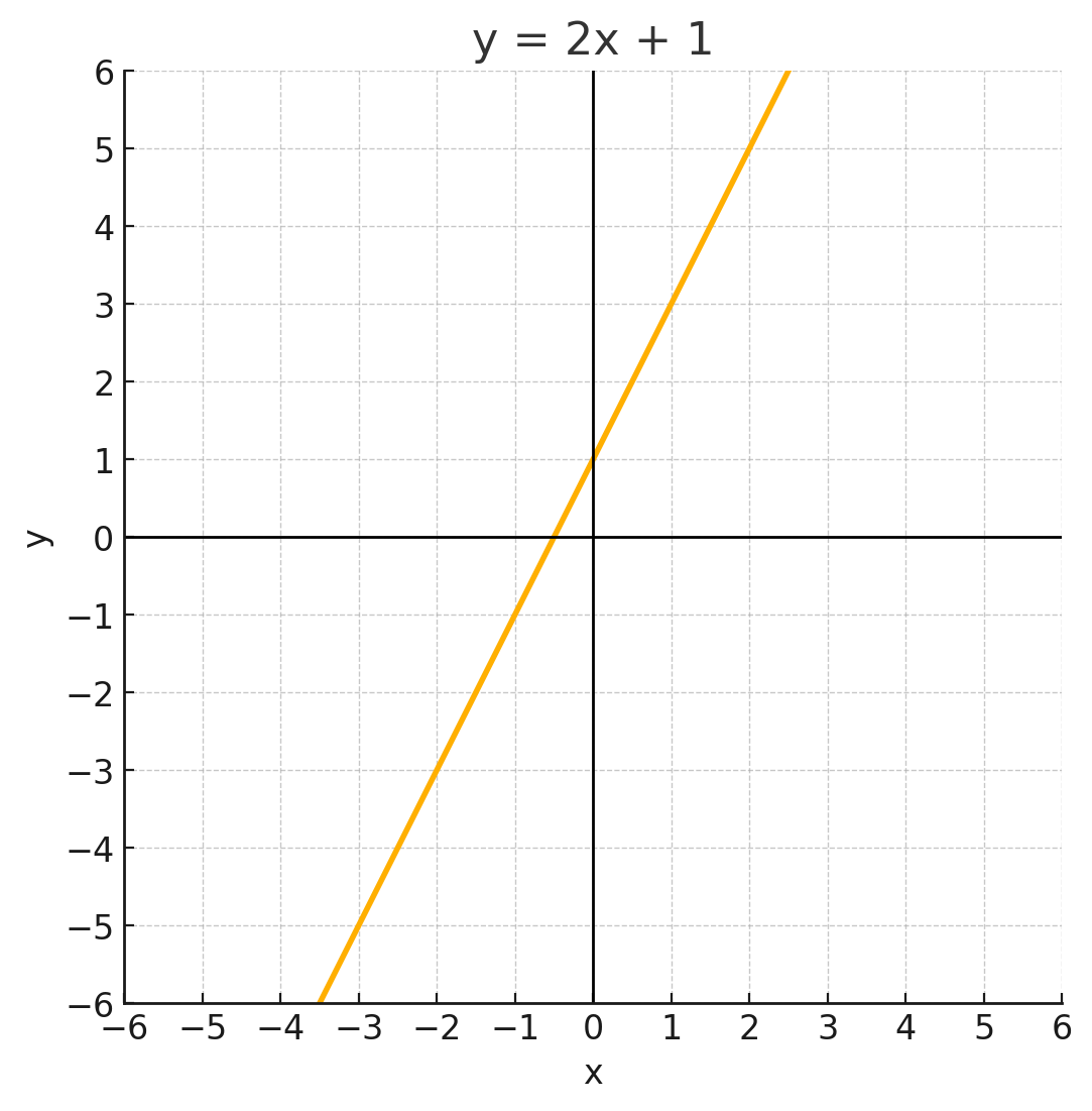 Linear function slope of two
