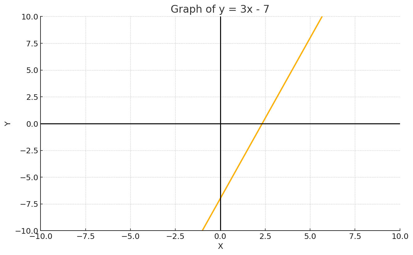 Linear function with slope of three