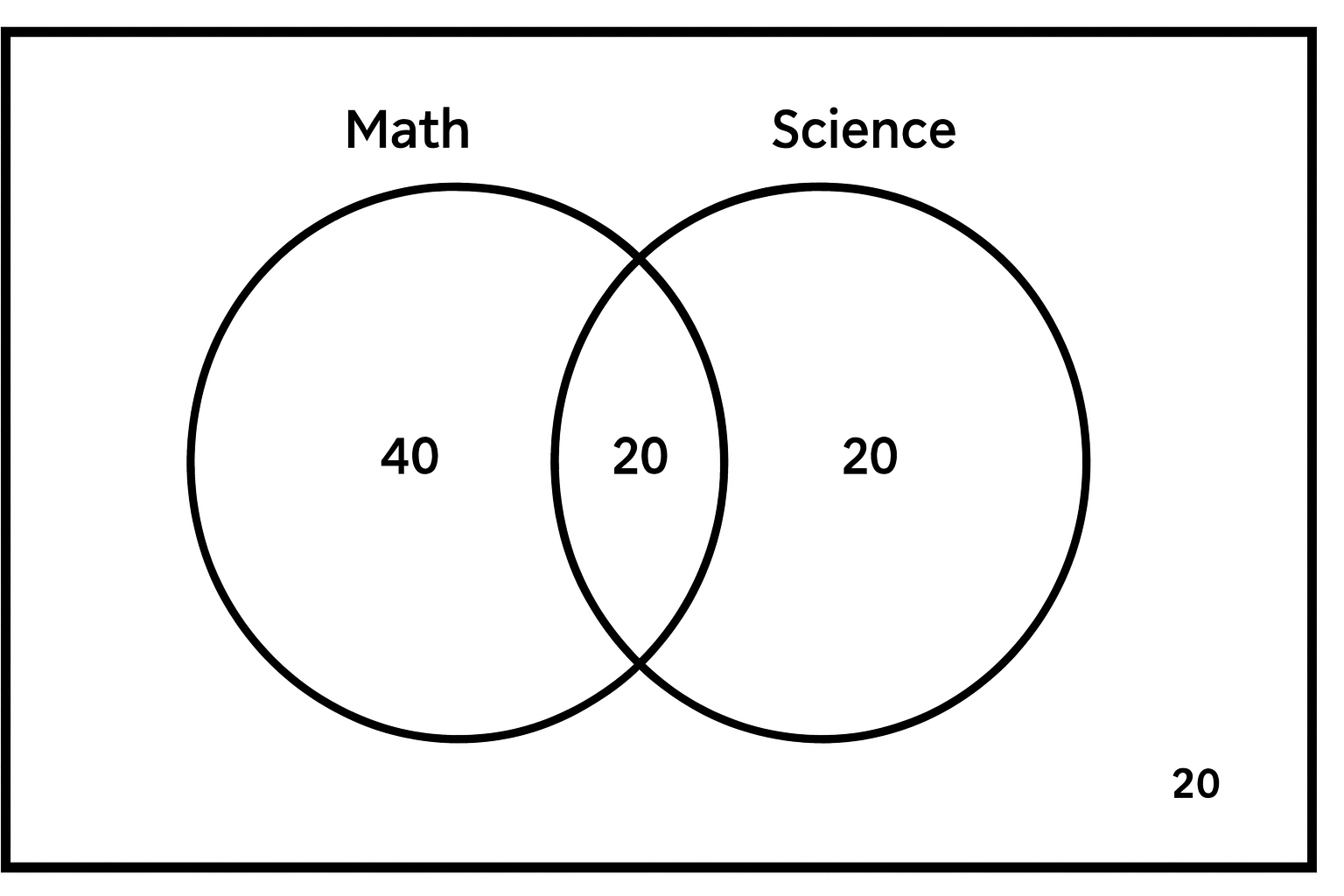 Math and science Venn diagram