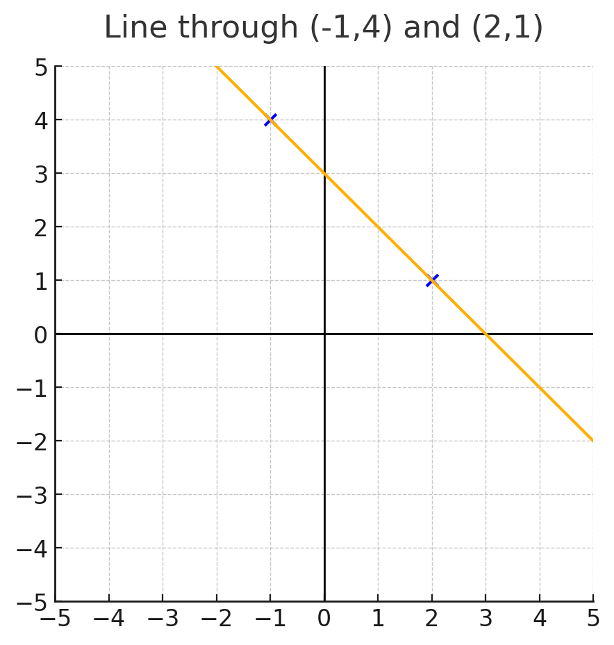 Negative slope between two points