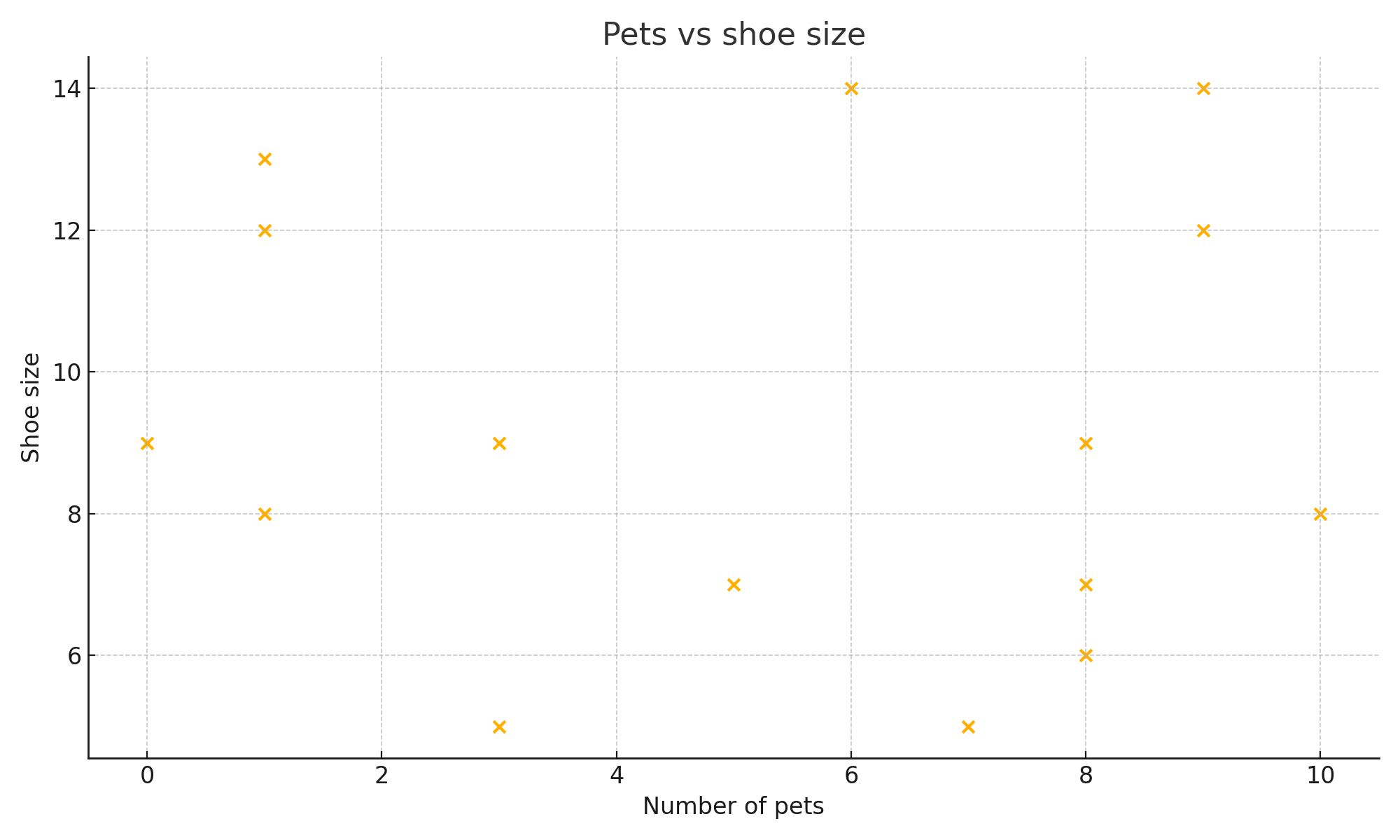 Pets vs. shoe size