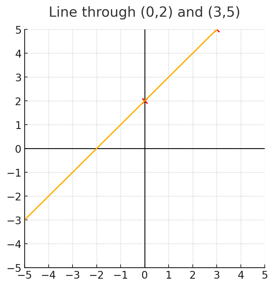 Positive slope between two points