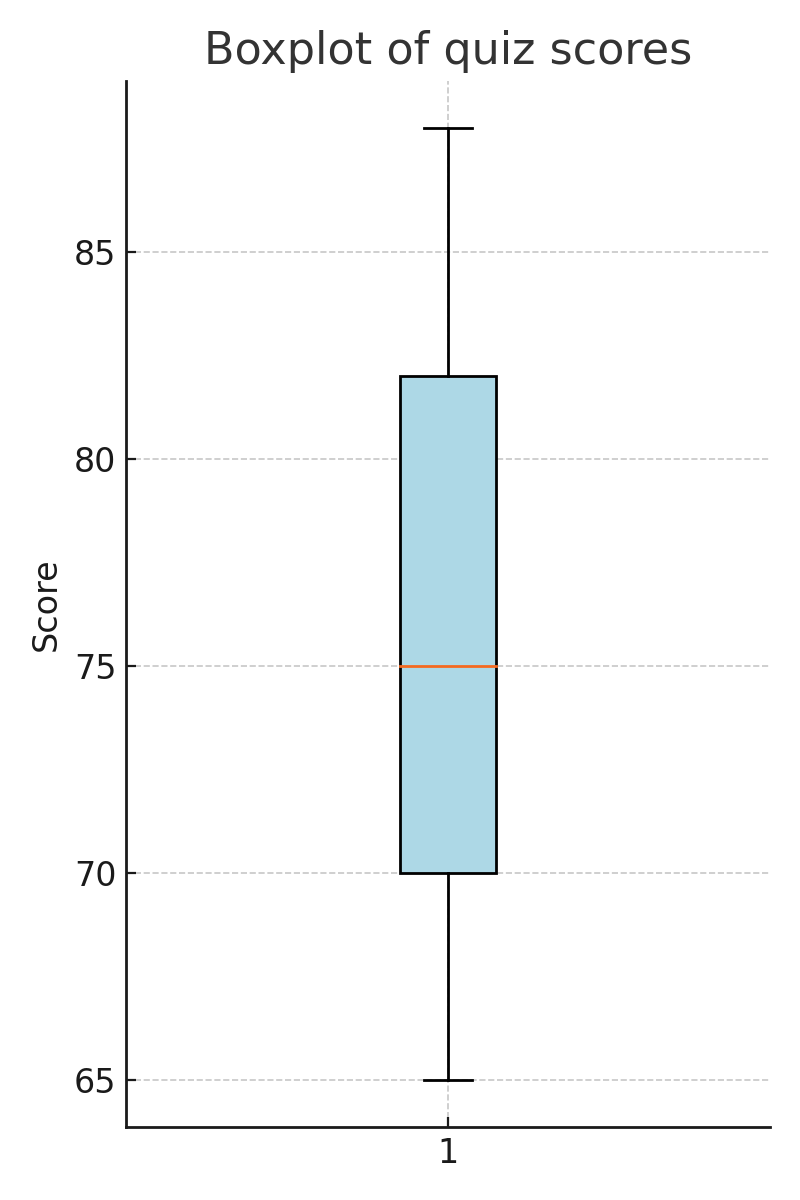 Boxplot of quiz scores