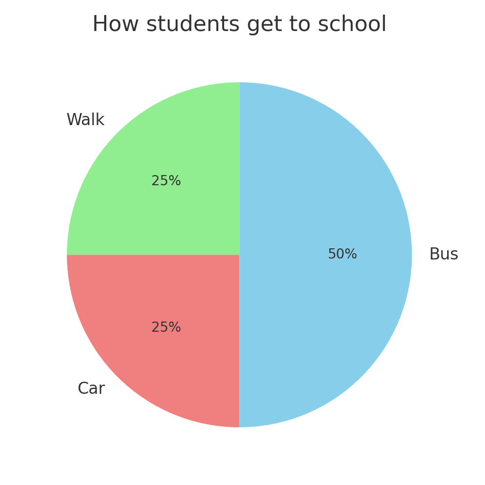 How students get to school
