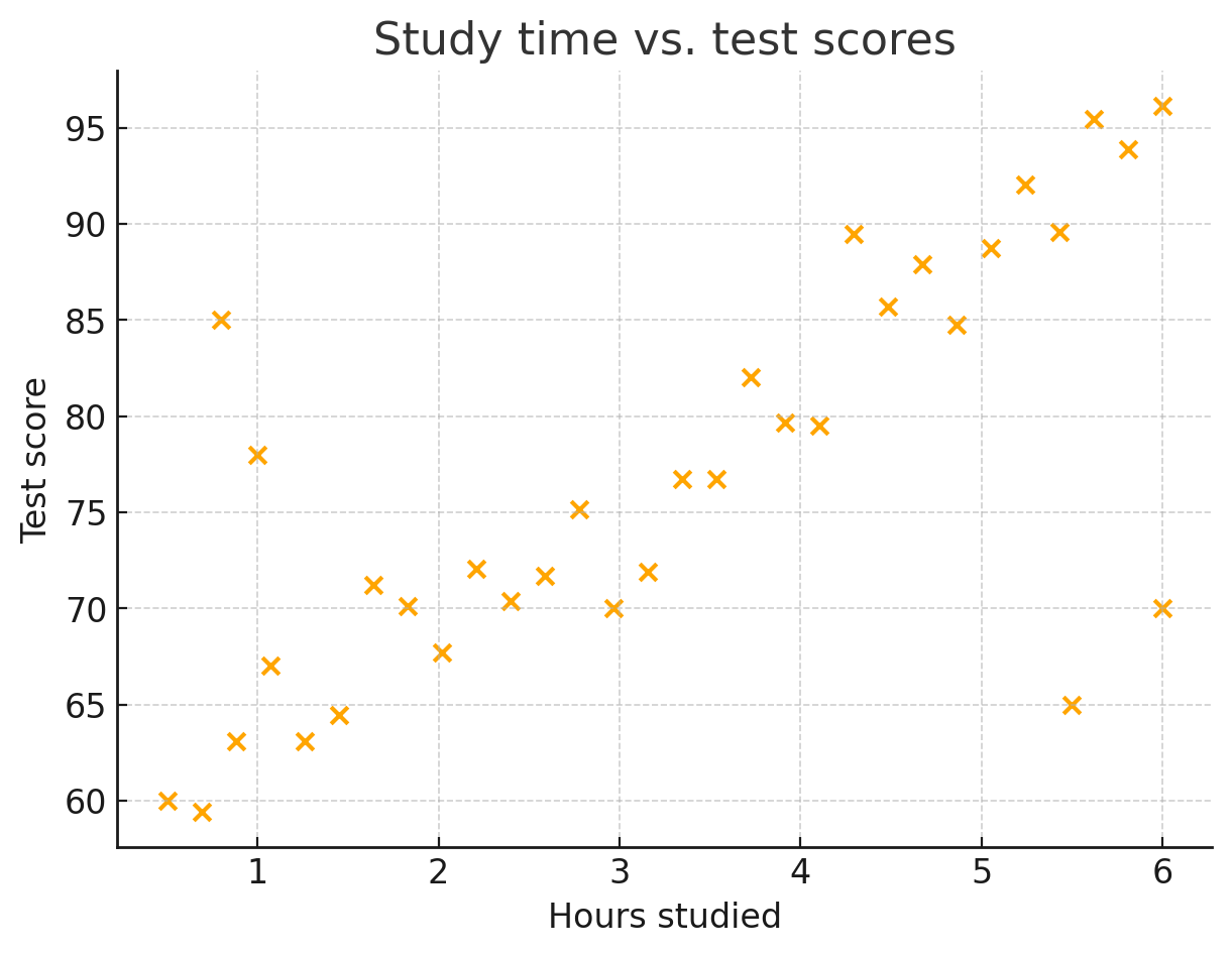 Study time vs. test scores