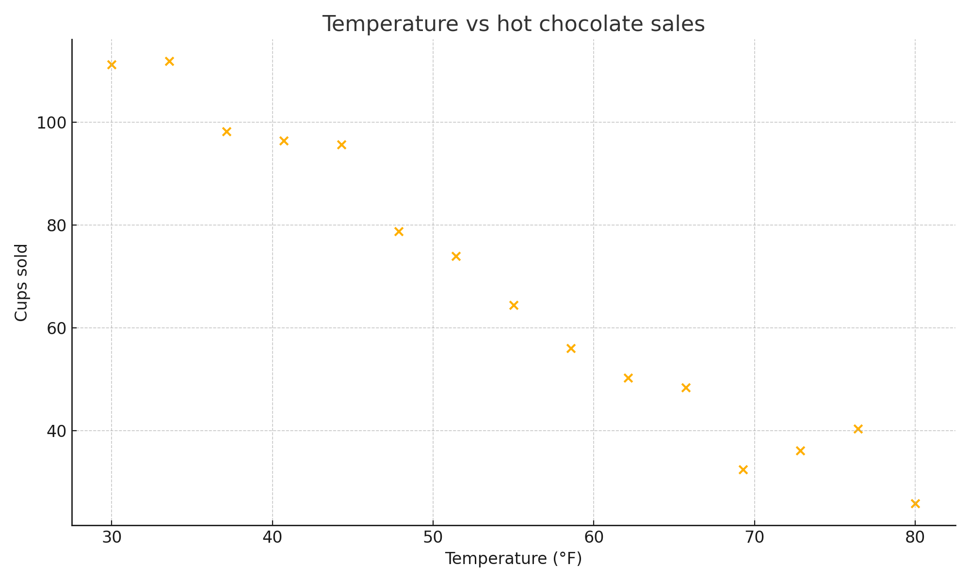 Temperature vs. hot chocolate sales