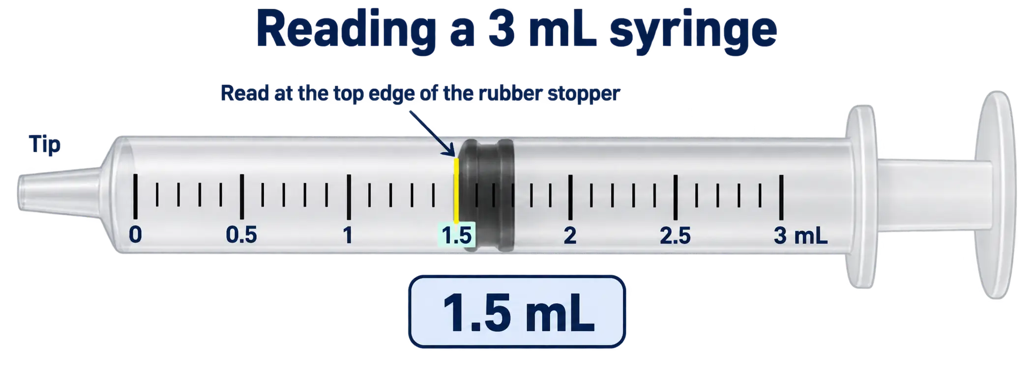 A 3 mL syringe scale marked 0 to 3 mL in 0.5 mL increments, with the rubber stopper's top edge aligned at the 1.5 mL mark, showing the correct reading of 1.5 mL.