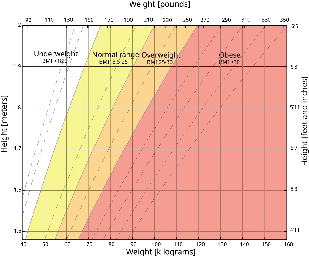 Body mass index values calculated and classified