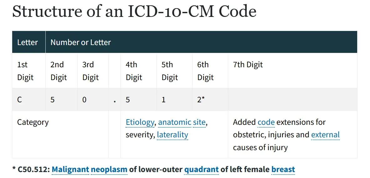 Structure and format of ICD-10-CM diagnosis codes shown