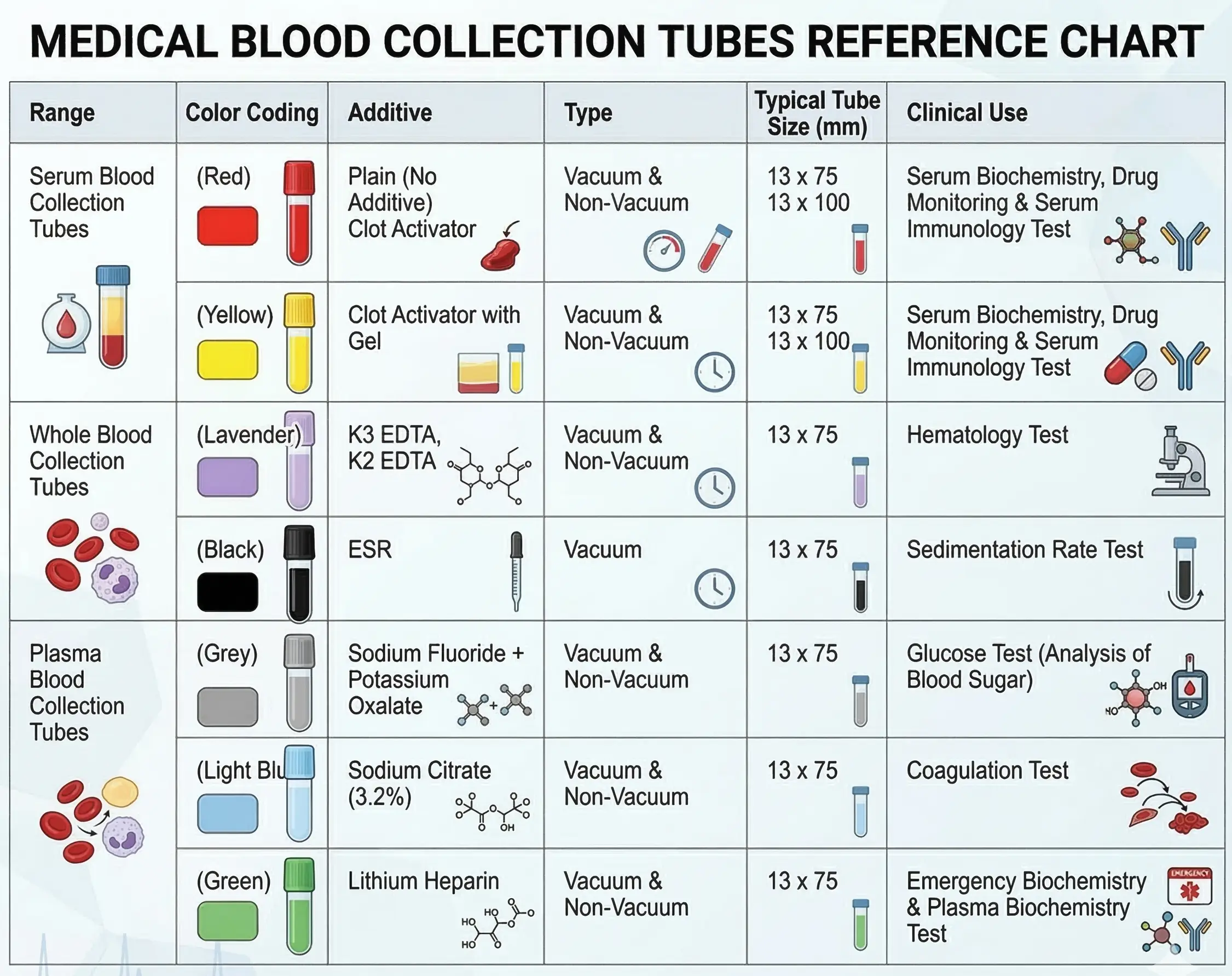 Color-coded blood collection tube stoppers and additives