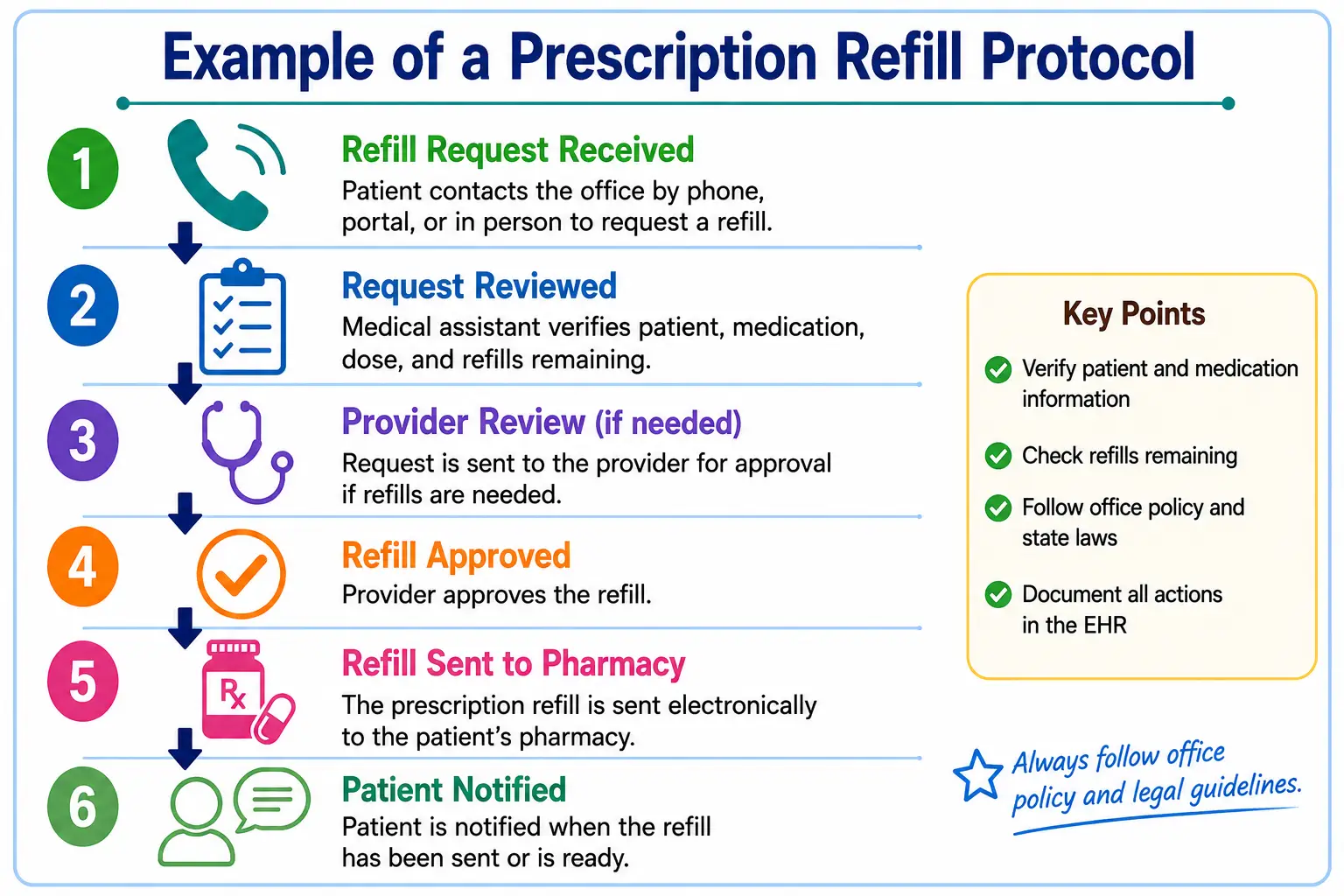 Prescription refill protocol showing the steps from refill request through approval, pharmacy processing, and patient notification.