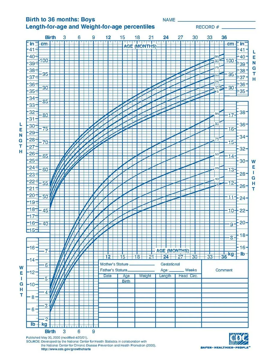 Growth chart used to track height and weight in pediatric patients