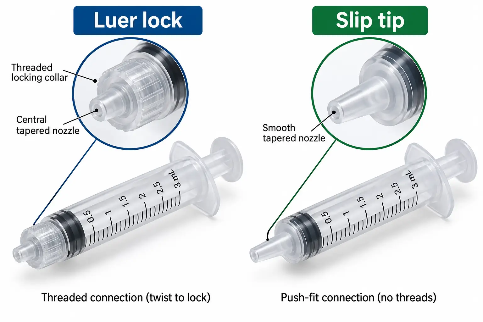 Two 3 mL syringe tips compared: the Luer lock has a threaded locking collar around a central tapered nozzle for a twist-to-lock connection, while the slip tip has a smooth tapered nozzle for a push-fit connection with no threads.