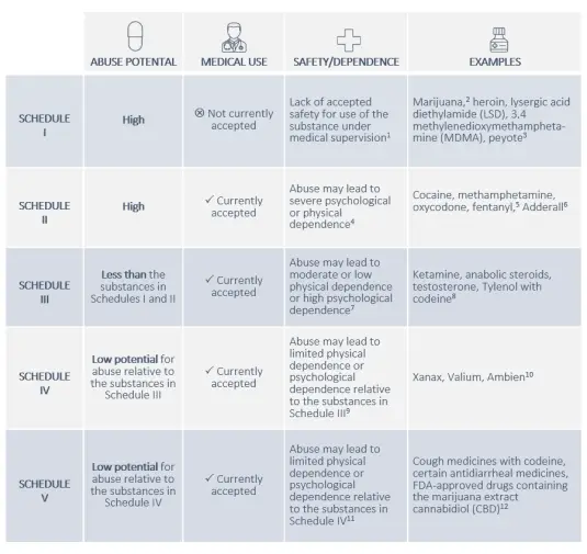 DEA schedule of controlled substances shown