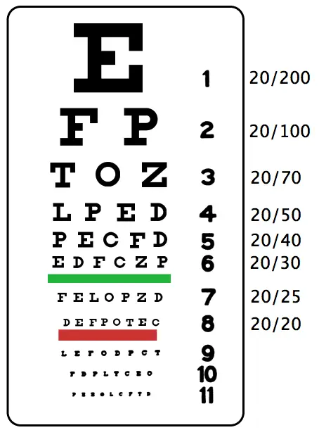 Snellen eye chart used to test visual acuity