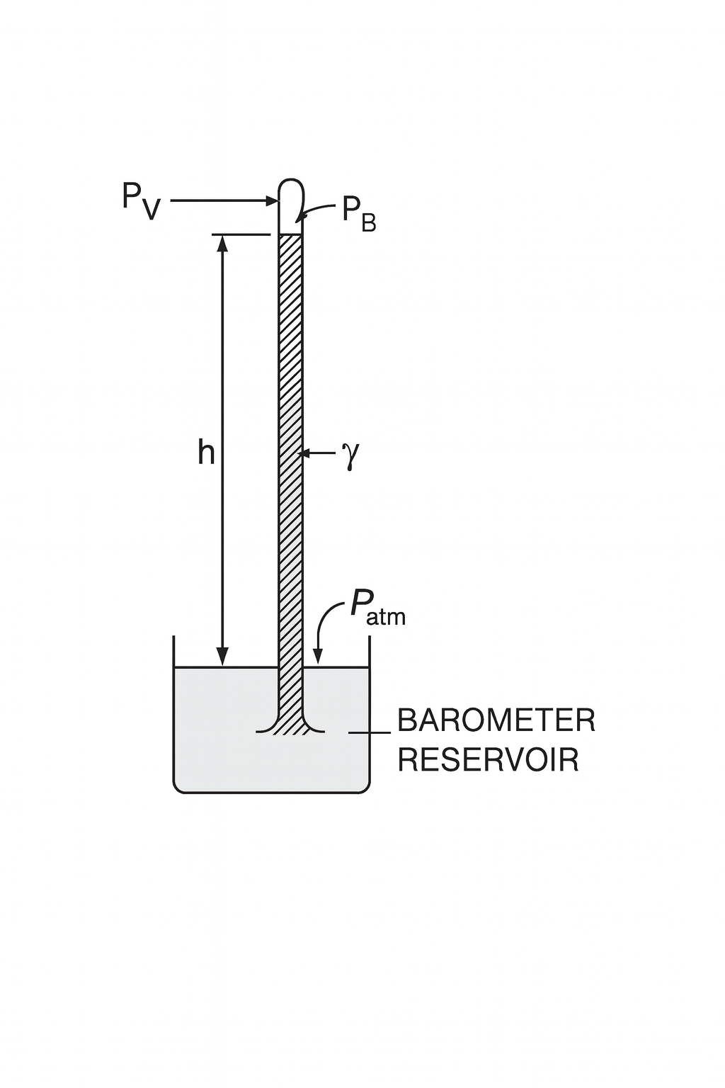 A simple mercury barometer showing how atmospheric pressure balances the weight of a liquid column to a height.
