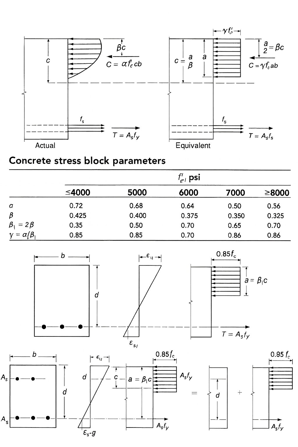 A diagram explaining the concrete compression stress block and strain distribution used in reinforced concrete beam design analysis.