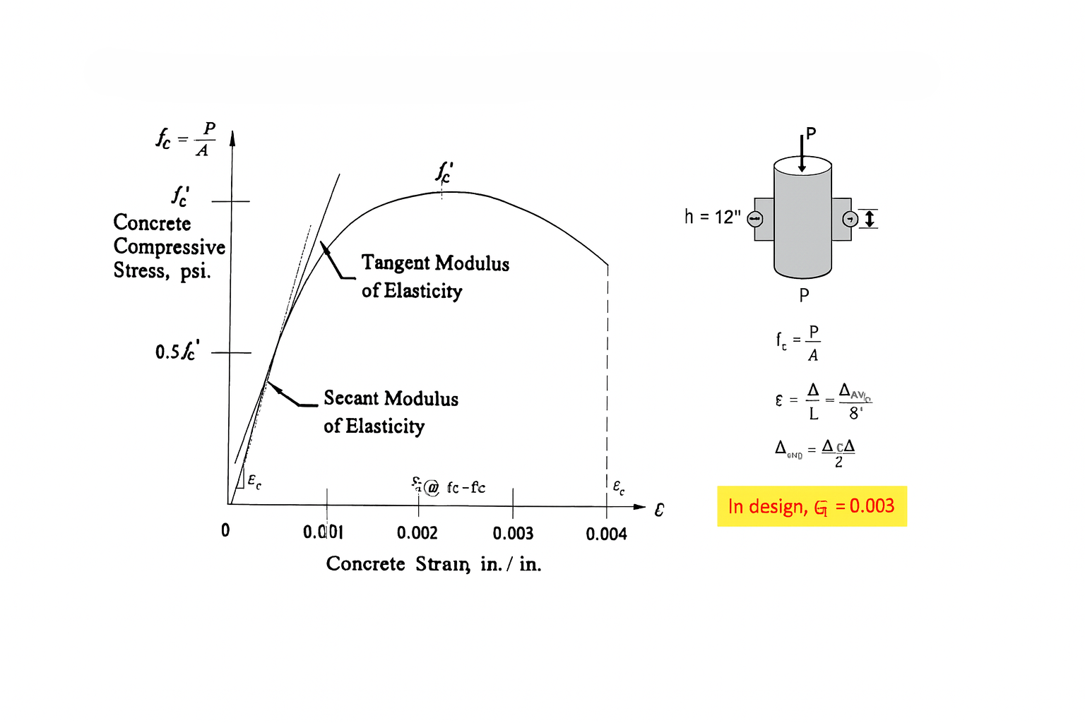 The figure shows the stress-strain relationship of concrete in compression, including the secant and tangent modulus of elasticity, peak strength, and the standard compression test setup used to measure strain.
