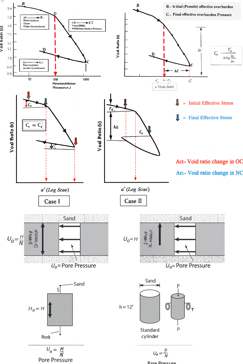 A series of consolidation diagrams showing void ratio-effective stress relationships for normally and overconsolidated soils, including pore pressure and loading cases.
