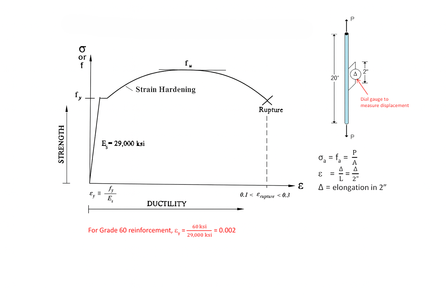 Stress-strain behavior of steel reinforcement, showing elastic region, yield point, strain hardening, ductility, and rupture, along with a tensile test setup for measuring elongation.