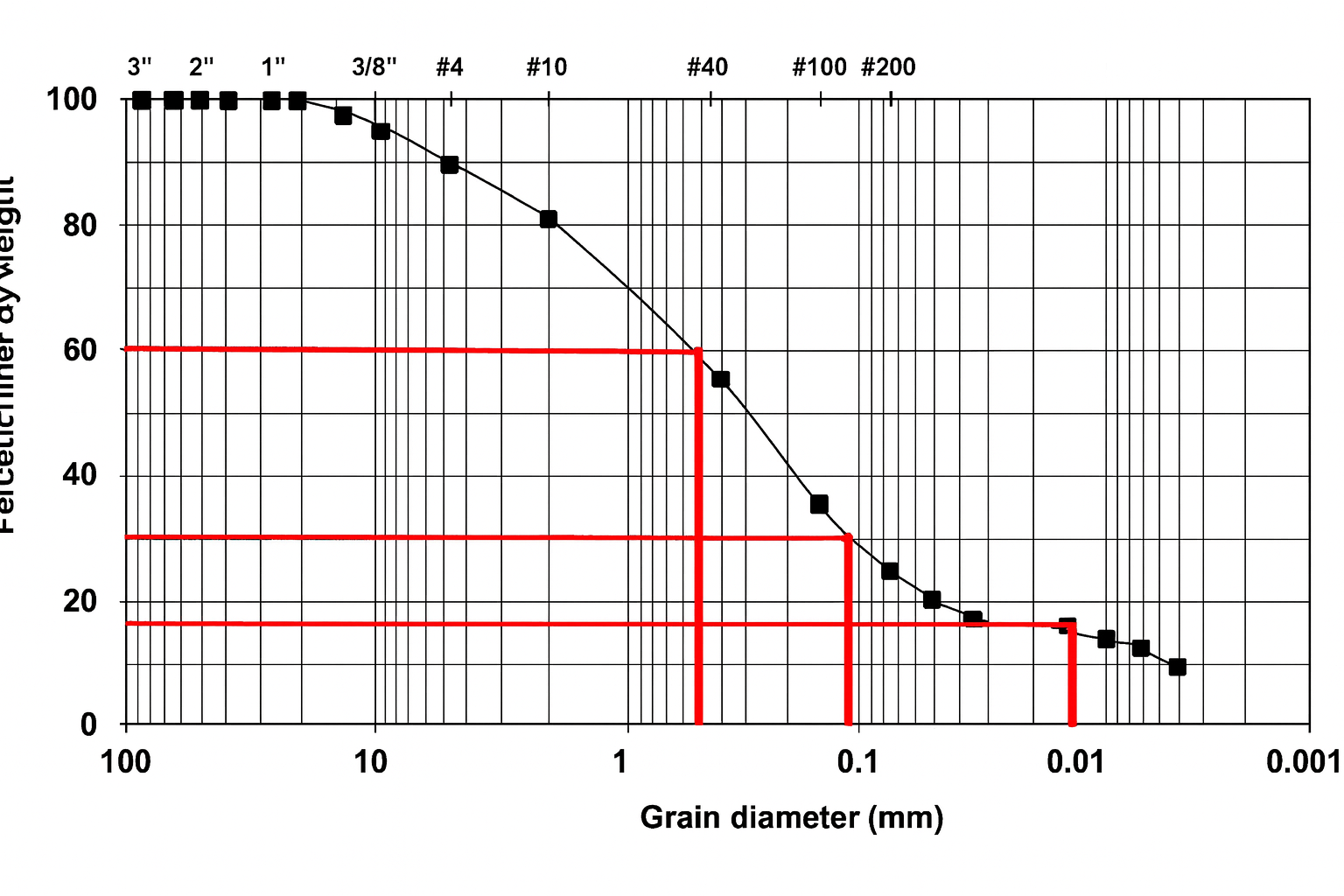 A grain-size distribution curve showing cumulative percent finer versus particle diameter for soil classification.