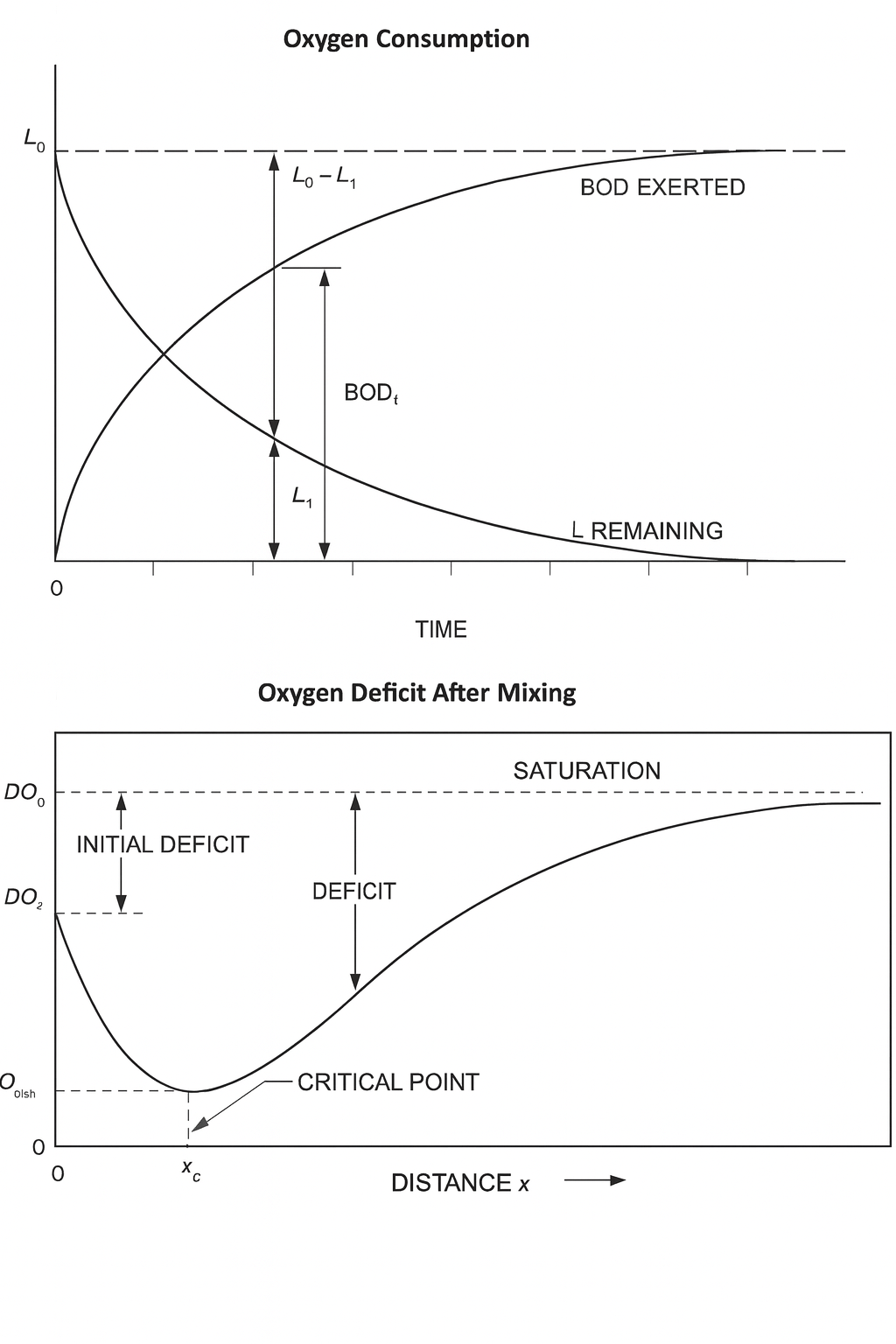 A two-part diagram showing BOD oxygen consumption over time and the resulting dissolved oxygen sag curve (Streeter-Phelps model) with initial deficit, critical point, and recovery to saturation downstream of discharge.