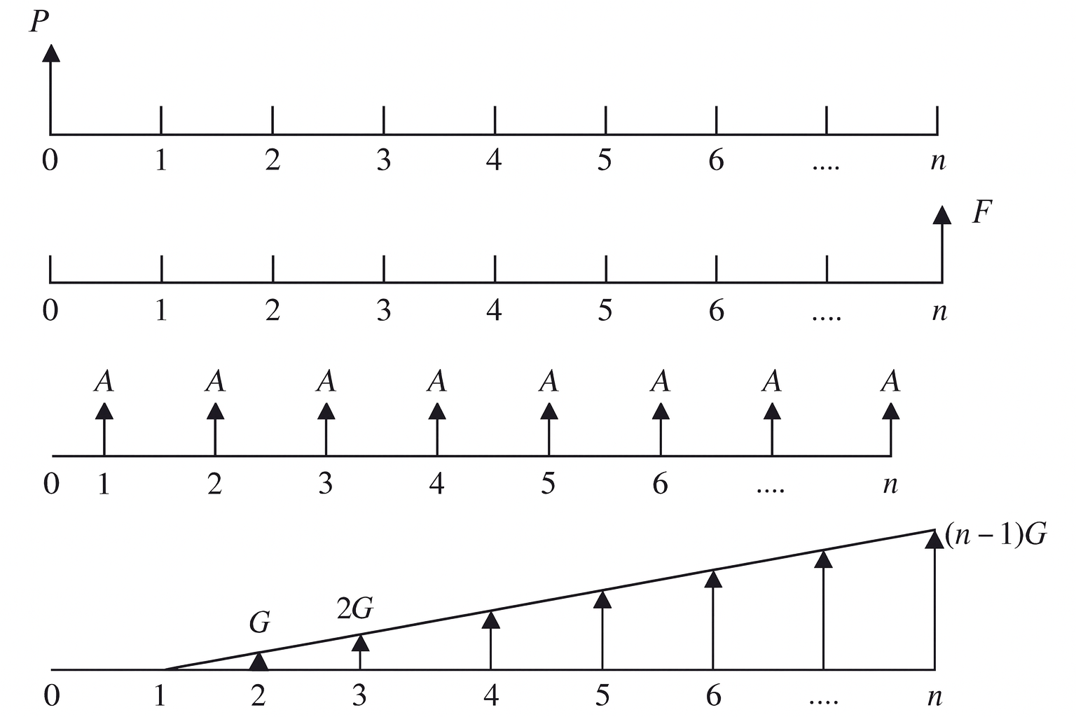 A schematic showing different types of cash-flow distributions along a time axis, including single lump sums, uniform series, and a linearly increasing (arithmetic gradient) series.