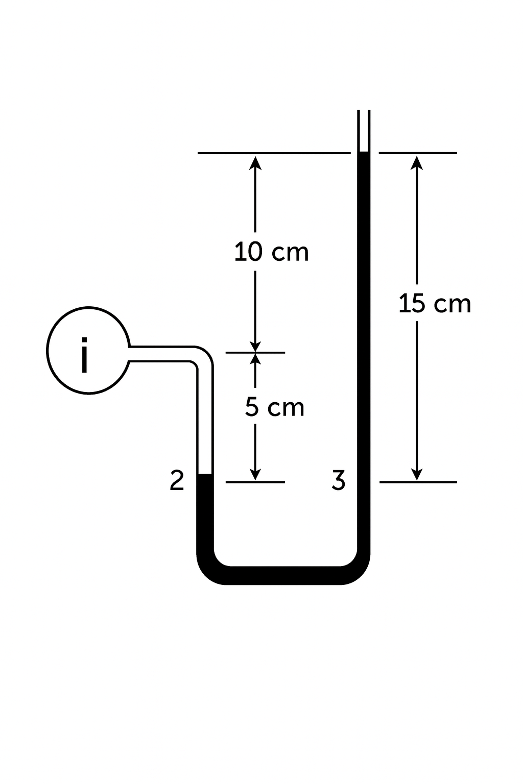 A U-tube manometer setup showing the height difference of fluid columns used to measure pressure at point i based on the liquid level differences.