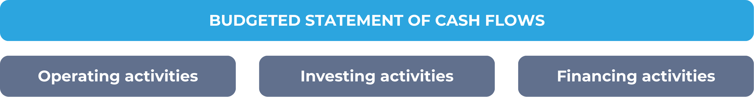 Cash flow statement components