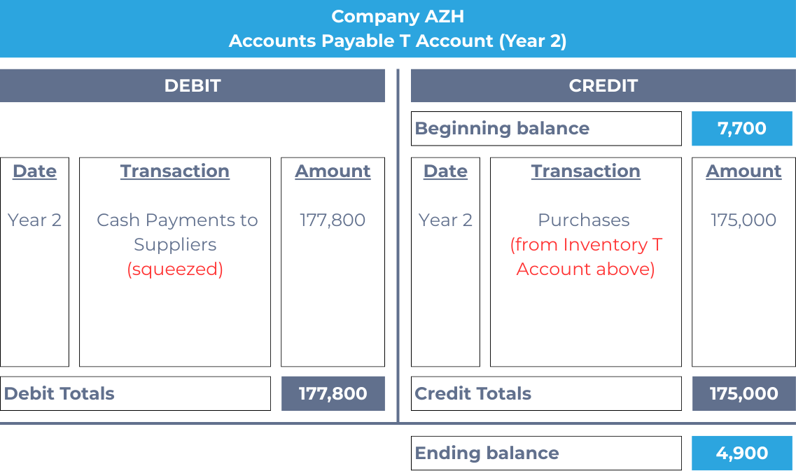 Accounts payable T-account