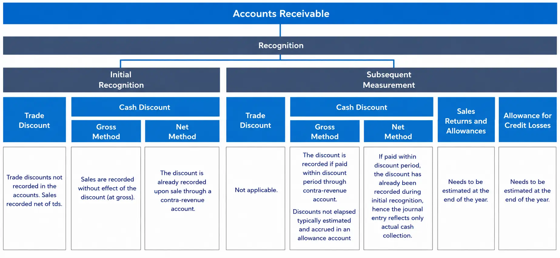 Outlining accounts receivable recognition covering trade discounts, cash discounts, sales returns, and credit loss allowances.