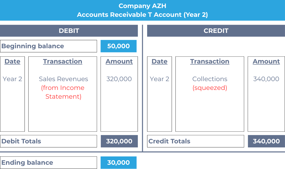 Accounts receivable T-account