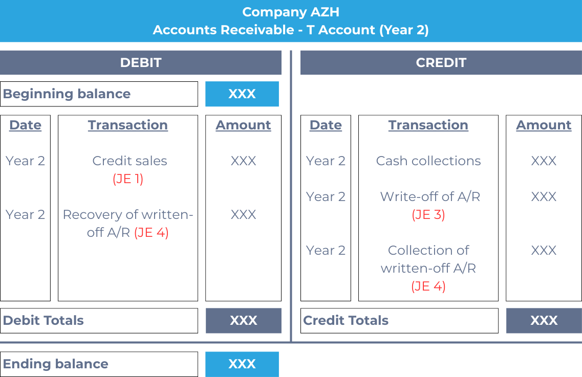 Accounts receivable T-Account