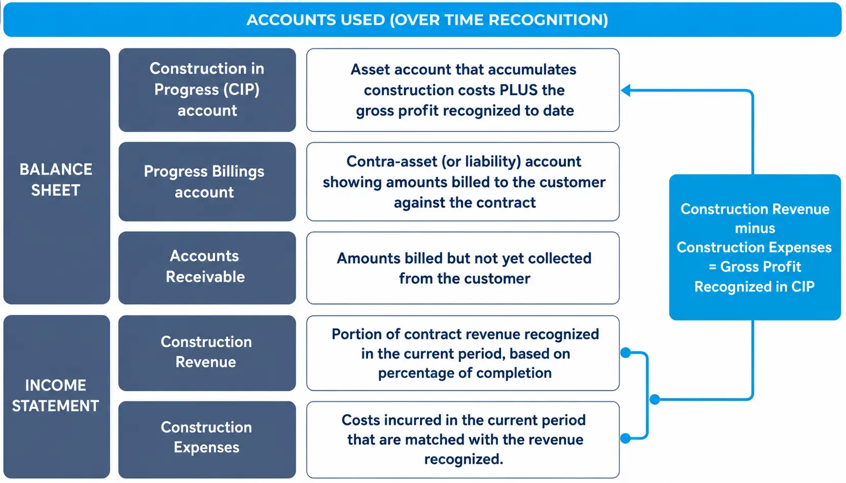 Listing accounts used in over-time revenue recognition, showing construction in progress plus recognized gross profit.