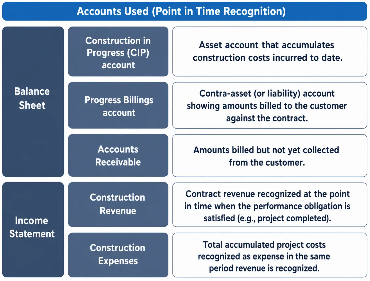 Listing balance sheet and income statement accounts used in point-in-time revenue recognition for construction contracts.