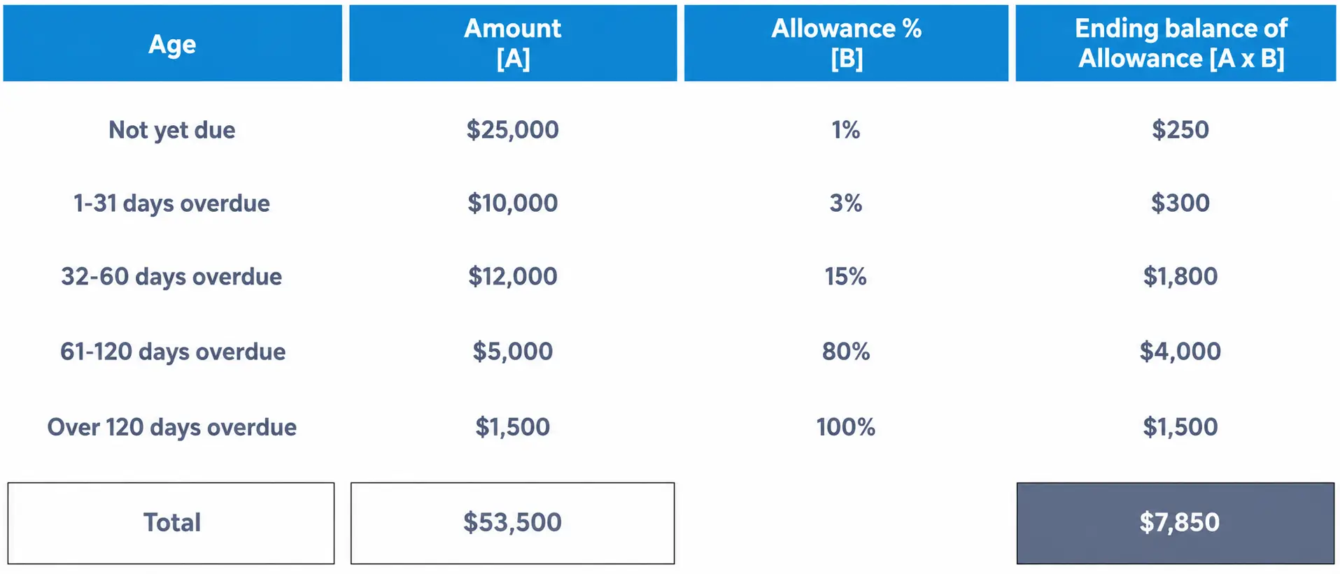 Aging schedule breaking the $53,500 accounts receivable total into age buckets, applying an uncollectible percentage to each bucket, and summing to the $7,850 allowance.