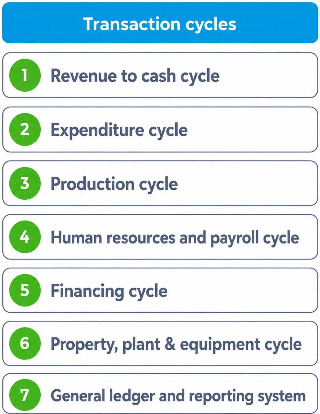 Of seven AIS transaction cycles including revenue, expenditure, and production cycles.